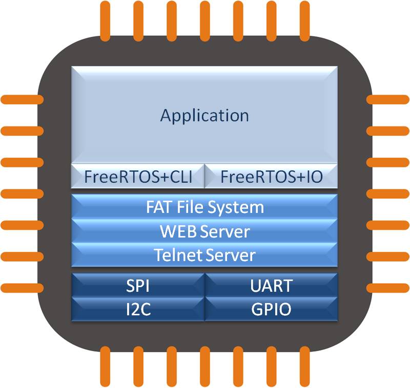 FreeRTOS-Plus-IO and FreeRTOS-Plus-CLI being used to create a command console on a telnet socket to access a file system.  A web server is also created.