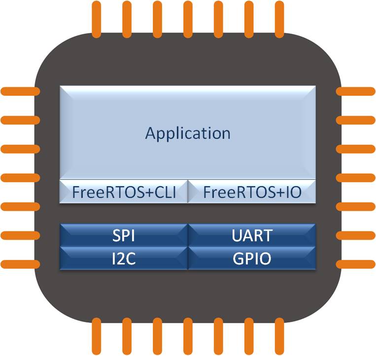 FreeRTOS-Plus-IO and FreeRTOS-Plus-CLI being used to create a command console on a UART and use I2C, SPI and GPIO peripherals