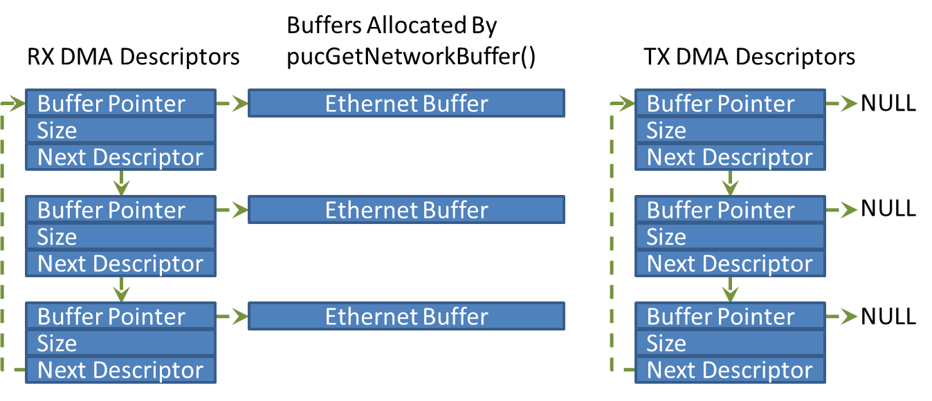Zero copy Ethernet driver initialisation