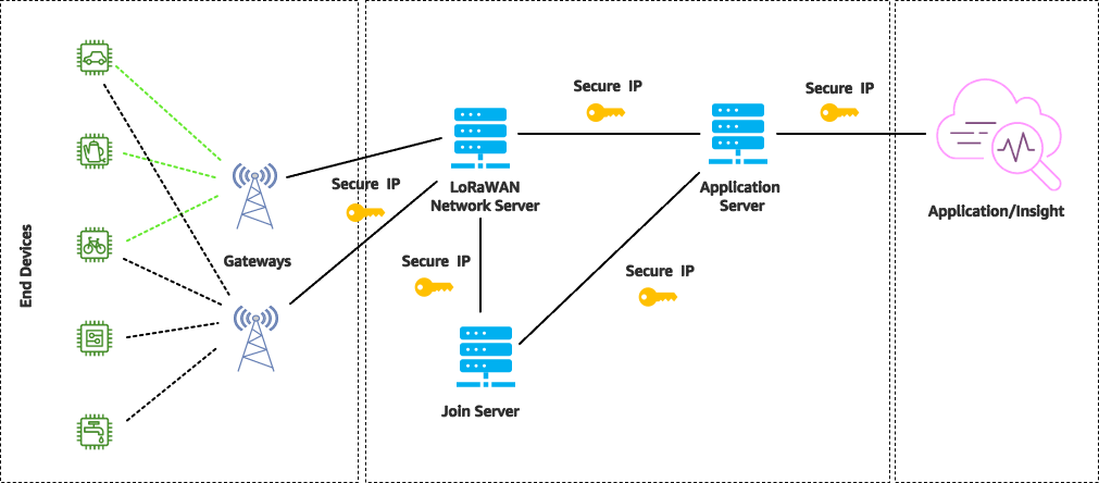 Figure 1 - LoRaWAN Network Architecture