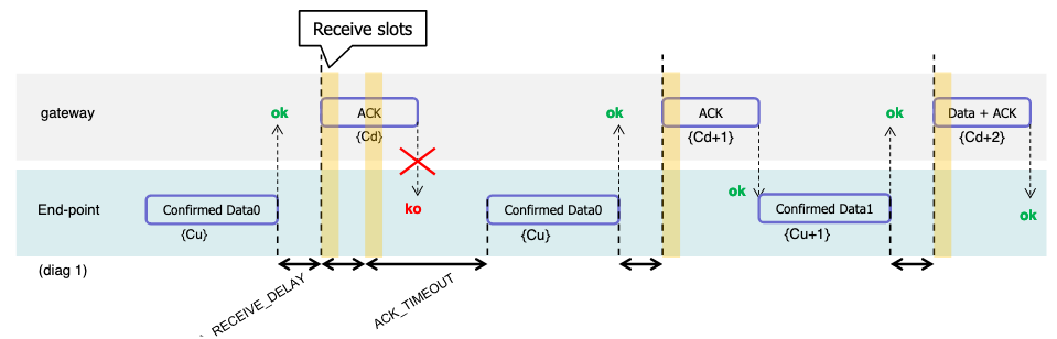 Figure 3a - Uplink timing diagram for confirmed data messages (Source: LoRa Alliance)