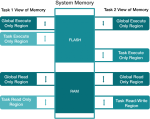 An example of both global and task MPU regions